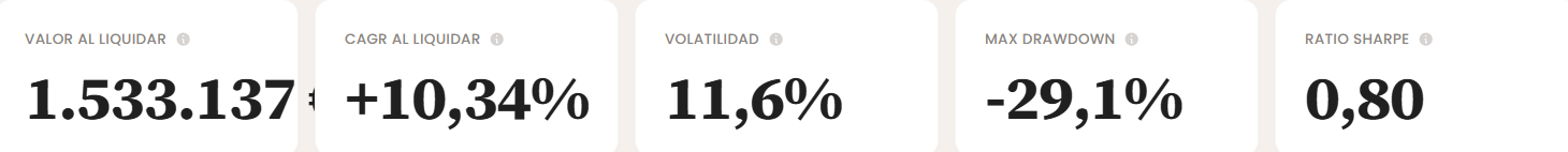 La misma cartera K10 sectorial USA, mirada una vez al trimestre